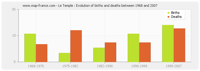 Le Temple : Evolution of births and deaths between 1968 and 2007